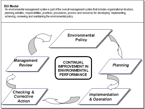 Text Box: Management Review,Text Box: Checking & Corrective Action
,Text Box: Implementation 
& Operation
,Text Box: Planning